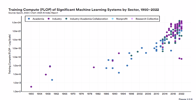 Training compute (FLOP) of significant machine learning systems by sector, 1950–2022