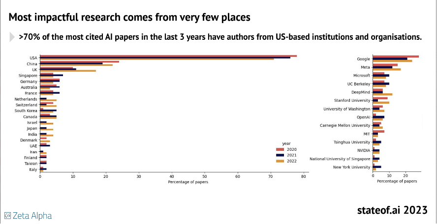 Most cited papers by country and by organisation