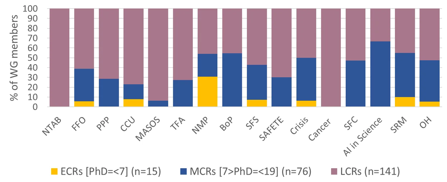 Figure 1: SAPEA working groups by career stage, considering group size