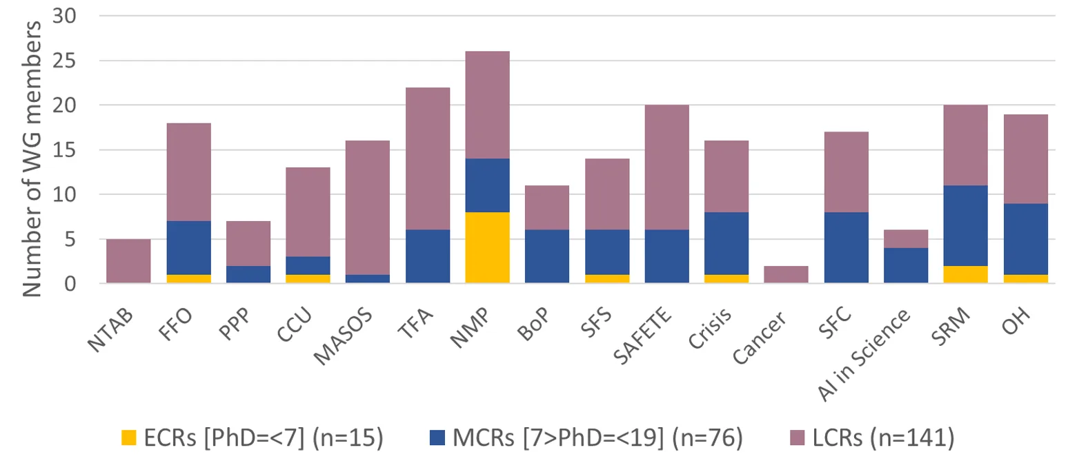 Figure 2: SAPEA working groups by career stage, based on absolute numbers