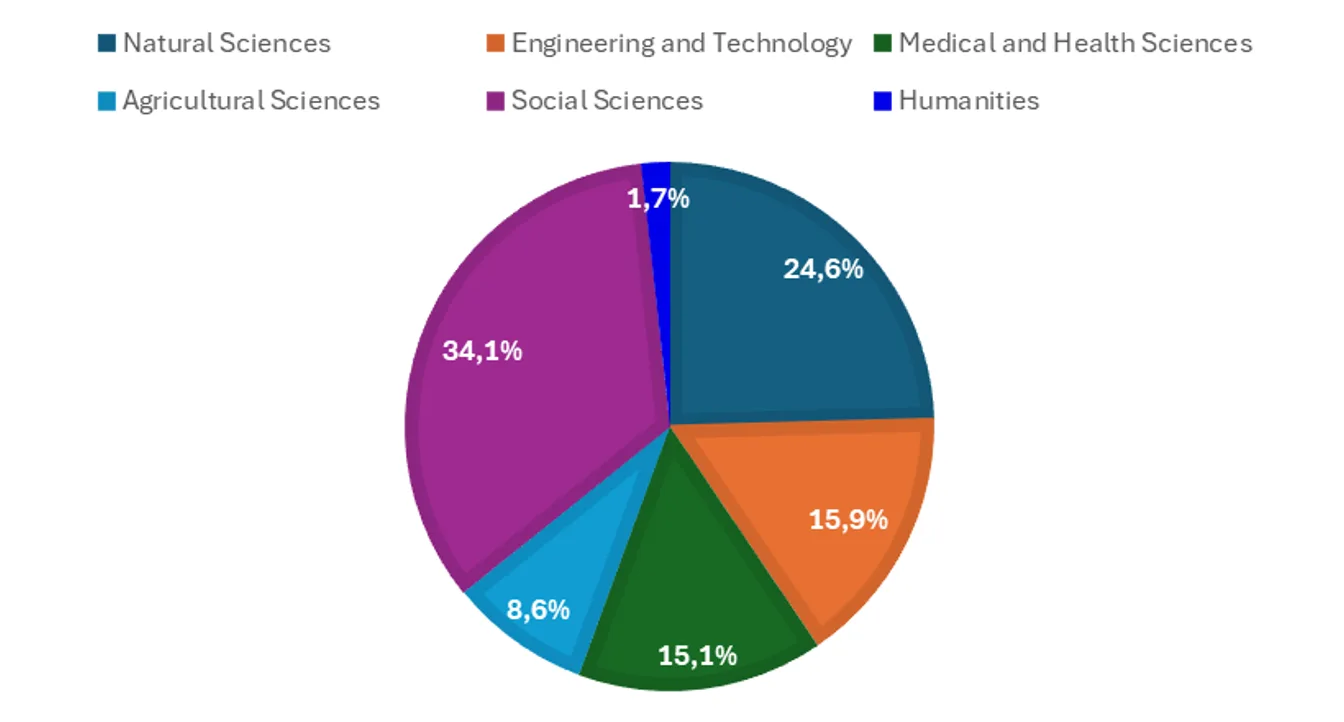 Figure 3: Academic disciplines of all 232 working group members (2016 to 2024)
