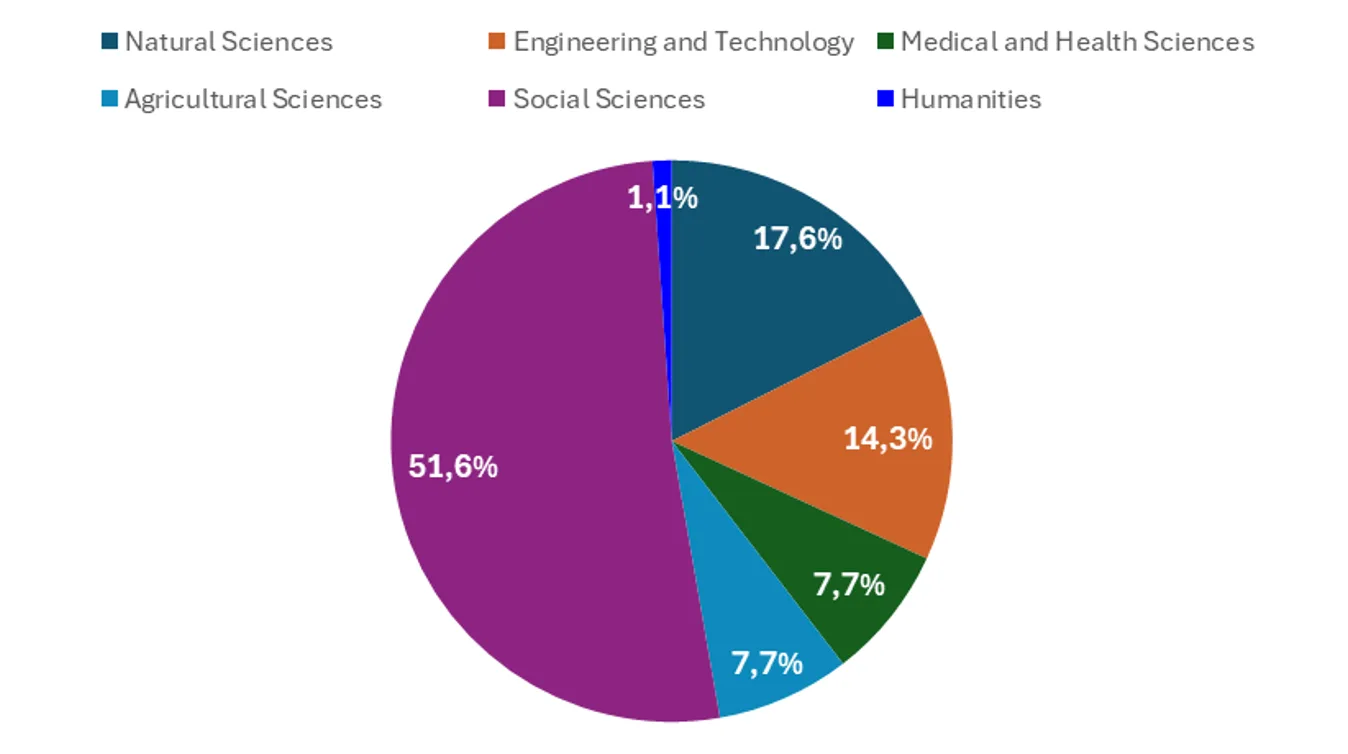 Figure 4: Academic disciplines of 91 EMCR working group members (2016 to 2024)
