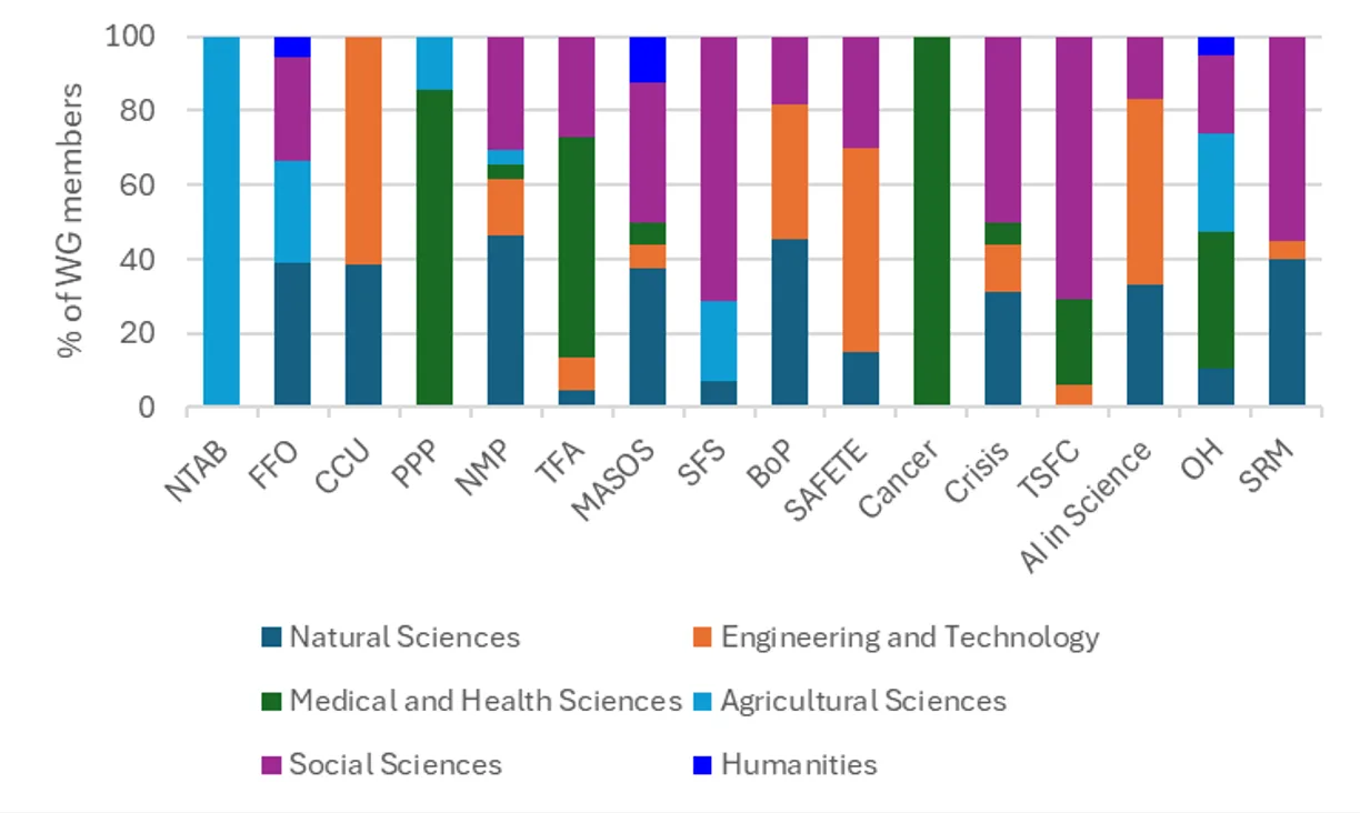 Figure 5: SAPEA working groups by academic discipline, considering group size