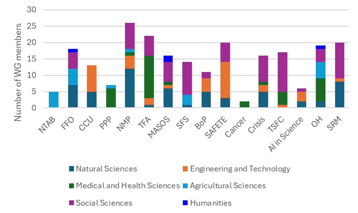 Figure 6: SAPEA working groups by academic discipline, based on absolute numbers