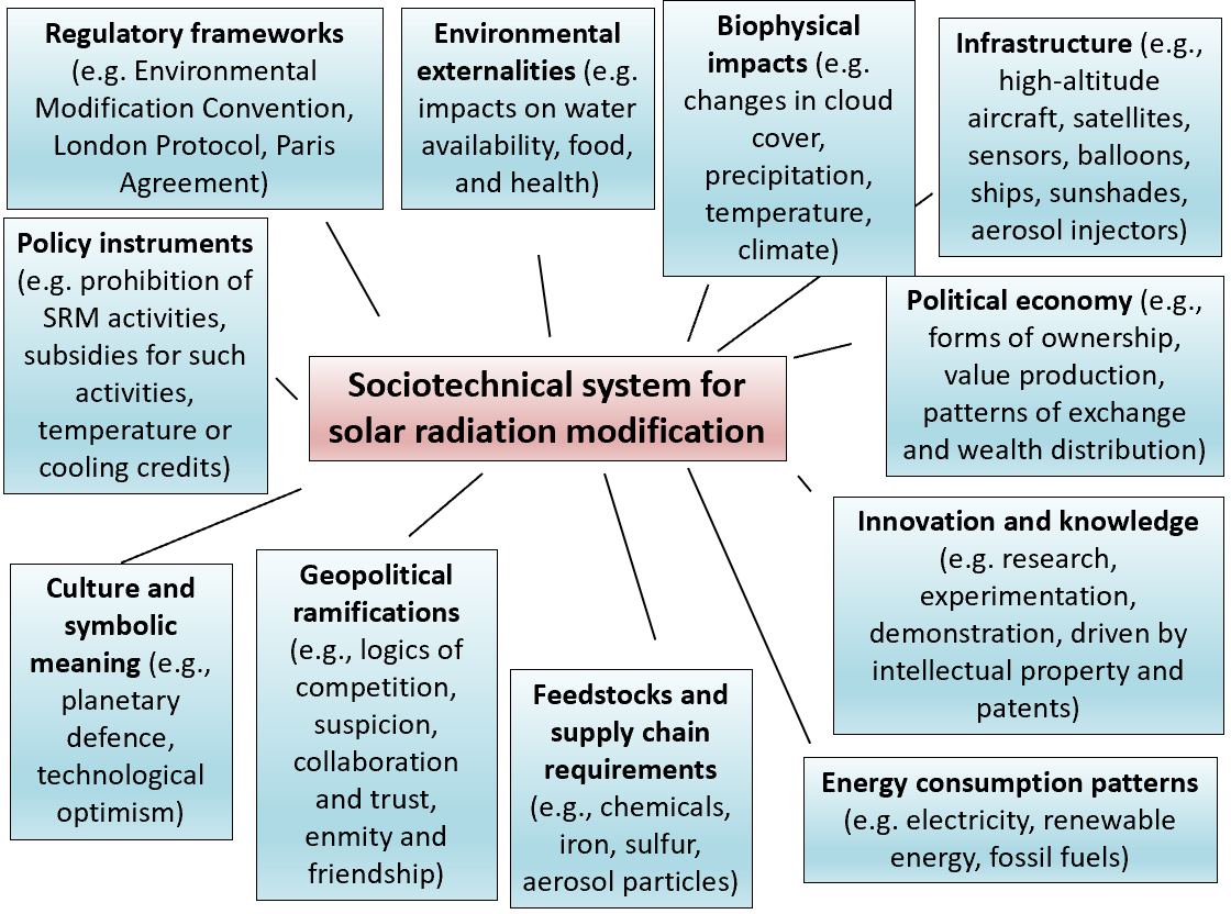 Solar radiation modification evidence review report Scientific  