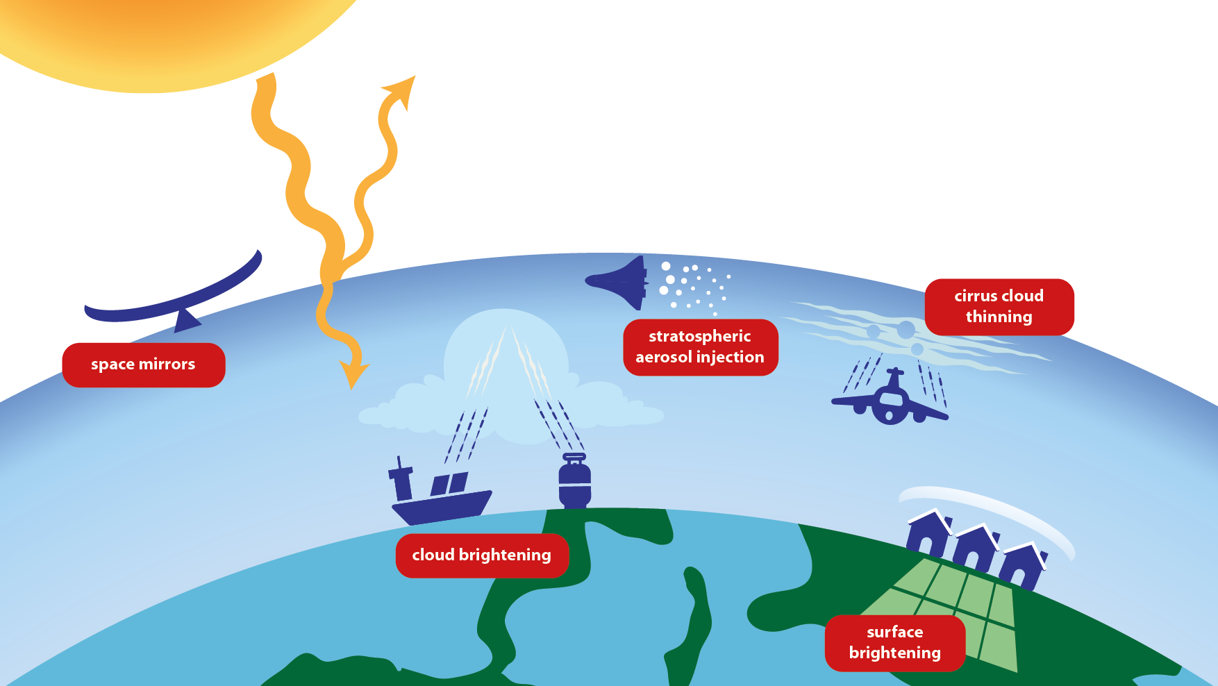 Solar radiation modification evidence review report Scientific  