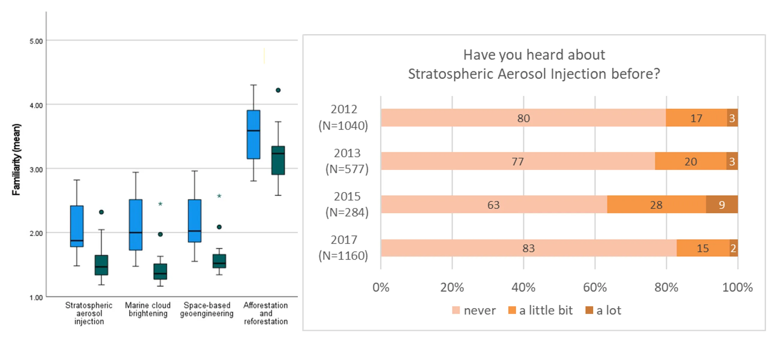 Figure 5. Public familiarity with SRM options Figure 5. Public familiarity with SRM options. The left panel based on Baum et al (2024), 1=never heard of it, 5=very familiar. The right panel shows awareness about Stratospheric Aerosol Injection in public perceptions surveys in Germany 2012, 2013, 2015, and 2017; all surveys use the same question and response format after study-specific descriptions of SAI. For description of data collection see: 2012: Merk et al (2016); 2013: Braun et al (2018); 2015: unpublished data description of data collection see Merk et al (2016); 2017: unpublished data (Merk, Baatz & Rehdanz, in prep) description of data collection see survey 1 in Merk et al (2019).