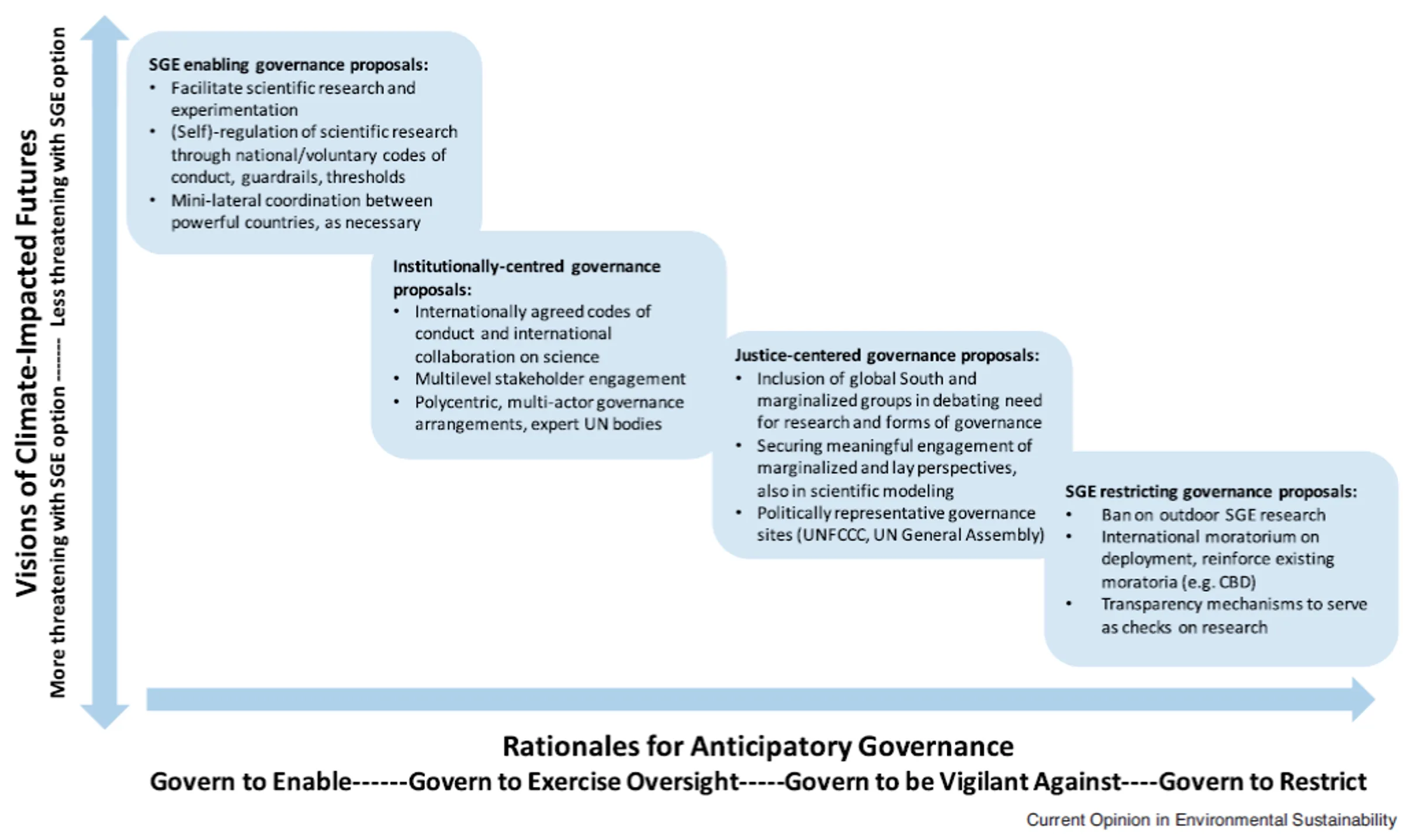 Figure 7: A diversity of governance approaches to SRM Figure 7: A diversity of governance approaches to SRM: reflecting contrasting visions of its role in climate-impacted futures Source: Gupta et al 2020. Some of these seek to enable SRM, whereas others seek to restrict SRM.